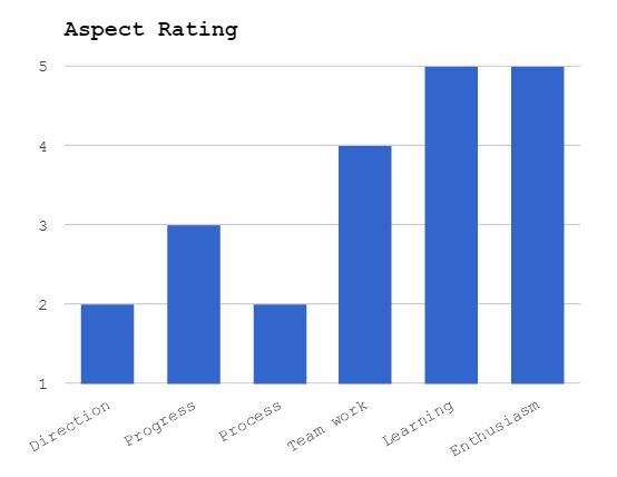 Aspect Rating Chart