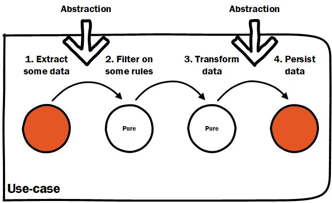 abstractions