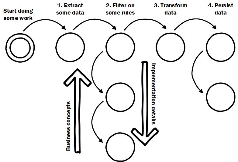 business concepts up implementation detail down