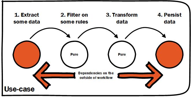 push IO dependencies to the boundary