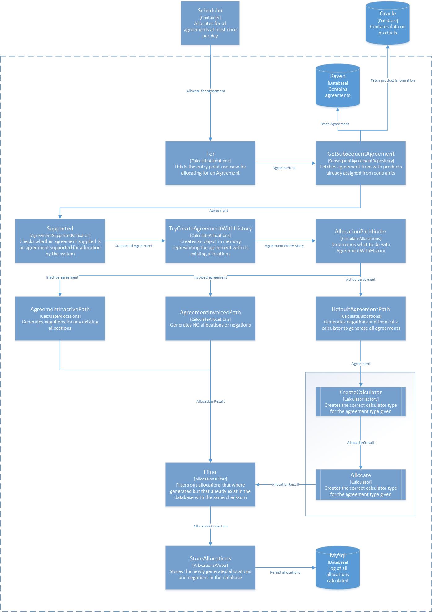 Allocation functional structure