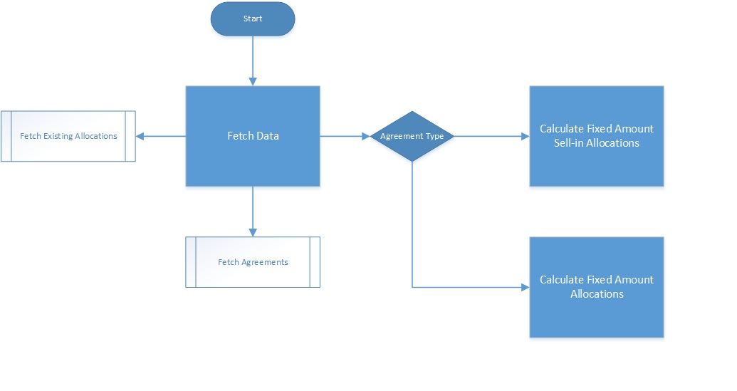 Allocation flow chart