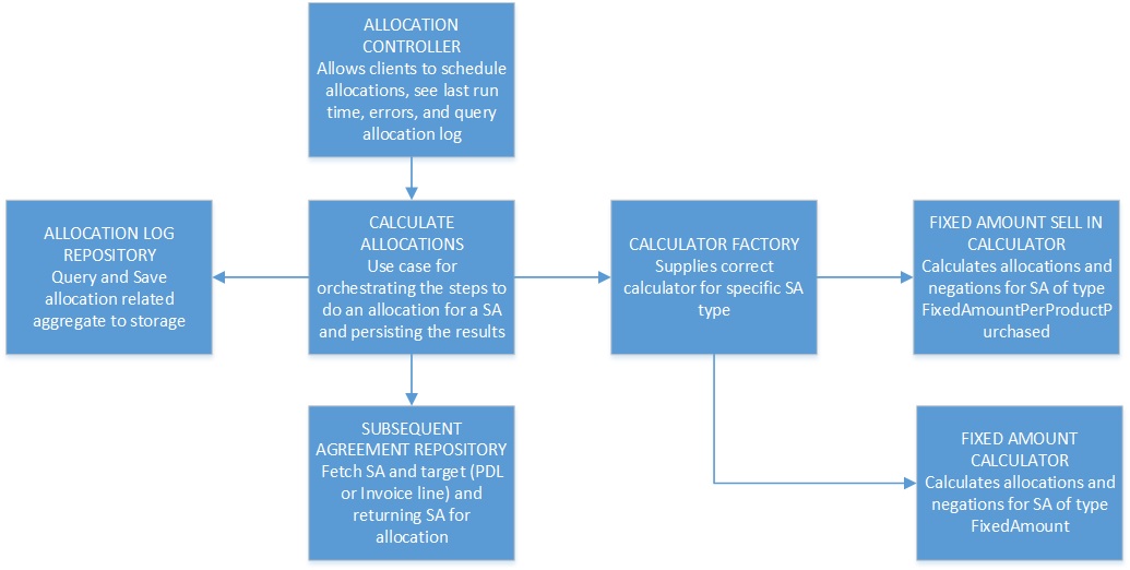 Allocation functional structure