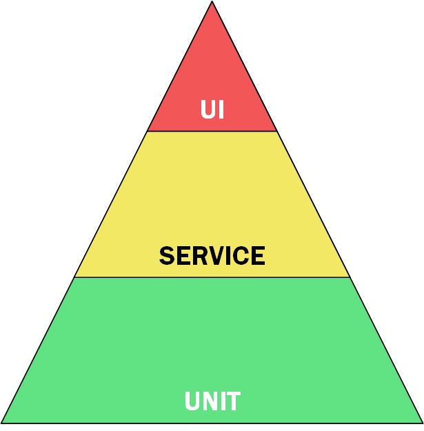 Test Pyramid