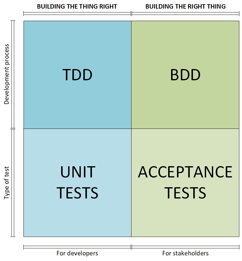 Test Quadrant