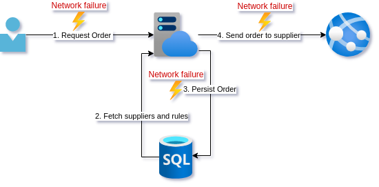 Network errors