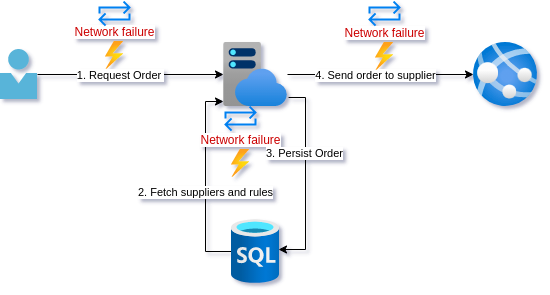 Naive implementation of retry policies