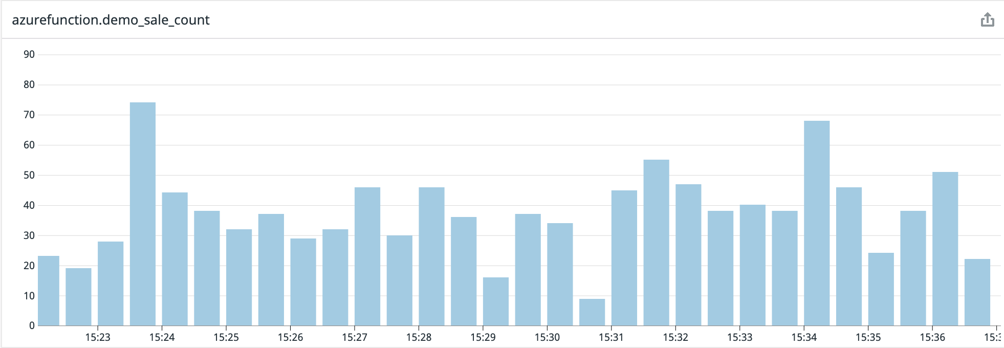 sale demo graph