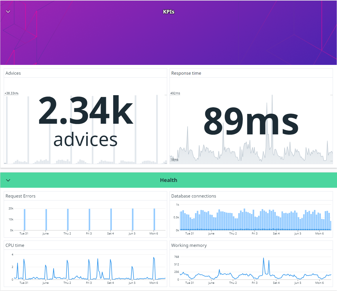 Datadog dashboard