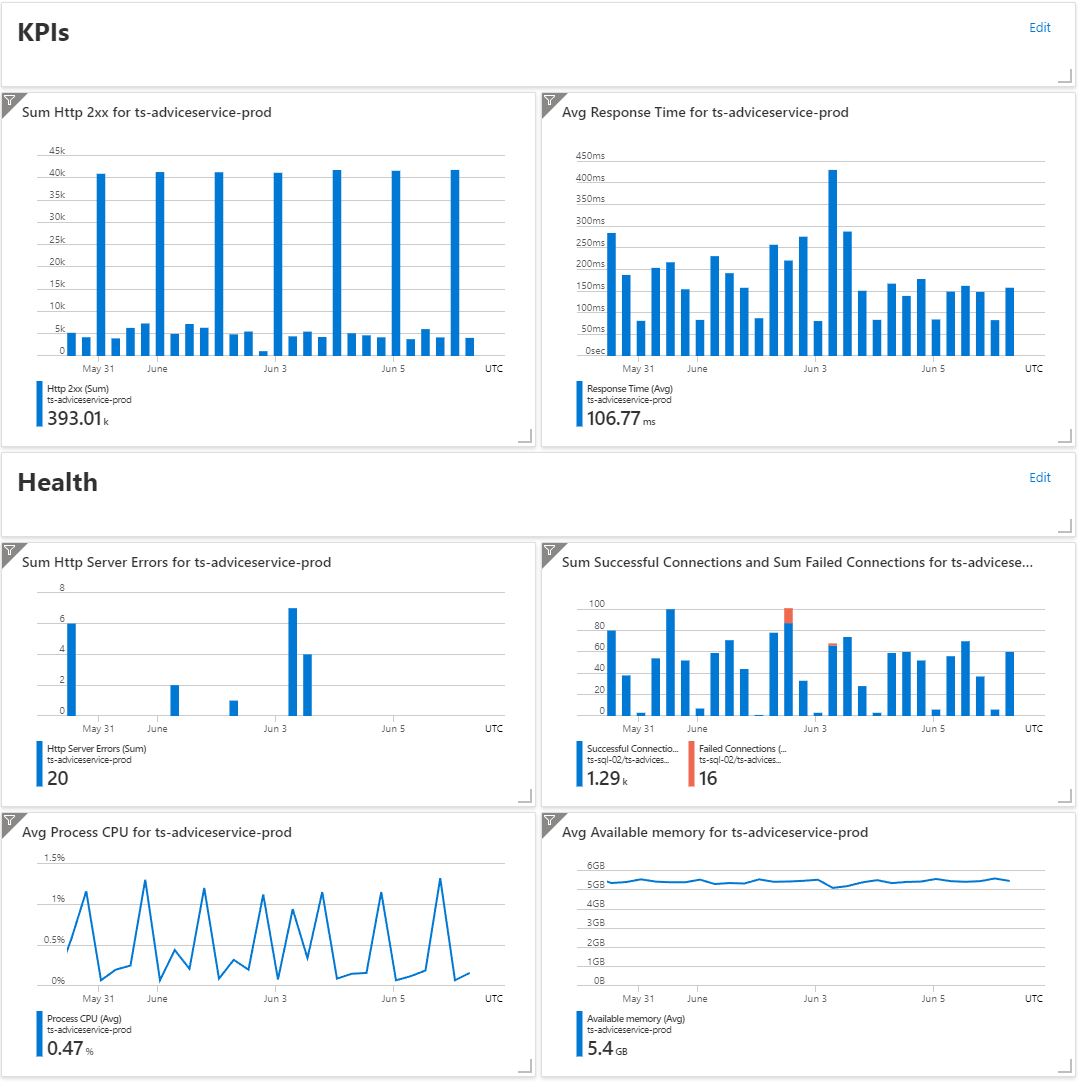 Application Insights dashboard